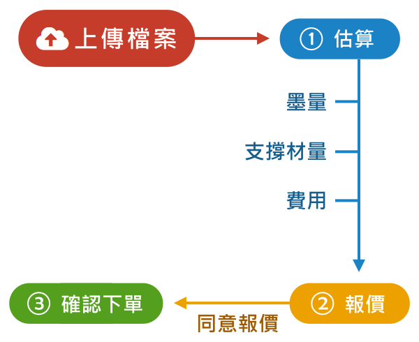上傳檔案流程圖,台灣御牧股份有限公司