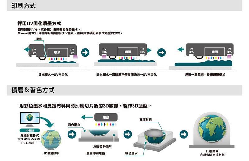 台灣御牧股份有限公司3D全彩列印介紹